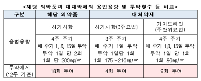 심평원 "리포락셀, 제약사 가격 수용시 대체 약가 2배"