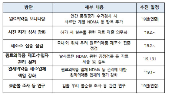 정부, 발사르탄 외 동일계열 내년부터 순차 조사