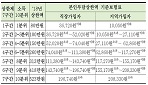 "본인부담상한제 개선으로 건보재정 1137억 절감"