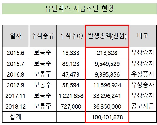 2018년 상장 막차 유틸렉스, 3년간 1천억 자금 유치