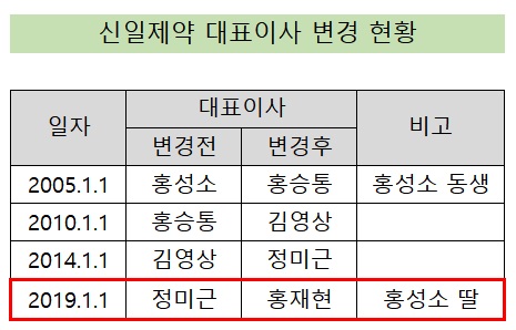 신일제약, 가족경영체제 돌입…창업주 딸 대표 선임