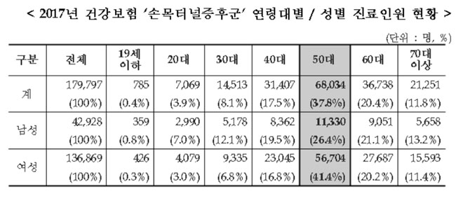 손목터널증후군 환자 10명 중 7명은 70대 노인
