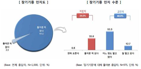 국민 66.5% "장기 기증하겠다"…서약률은 2.6%뿐