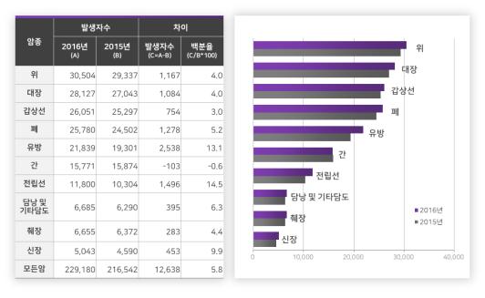 남성-전립선암, 여성-유방암 증가…갑상선암은 급감