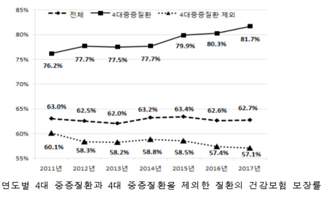 지난해 건강보험 보장률 62.1%…전년比 0.1%p 상승