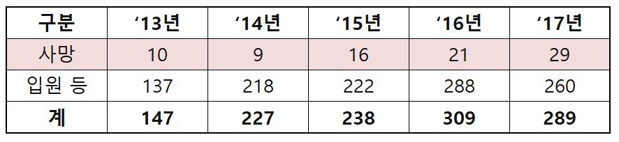 "임상시험 약물이상반응으로 국내서 5년간 85명 사망"