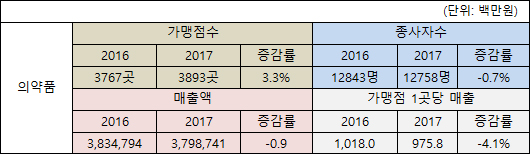 "경기불황 '체인 가맹약국' 예외없다"…매출 4.1% 감소