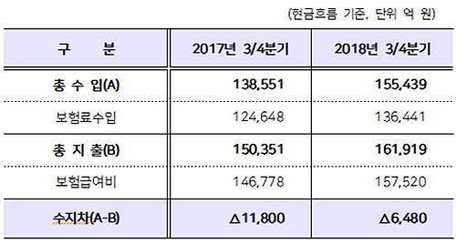 3분기 건보재정, 많이 걷어 더썼다…당기적자 6480억