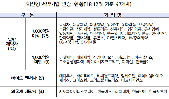 혁신형 제약기업에 일동·AZ·얀센 등 6개사 신규 인증