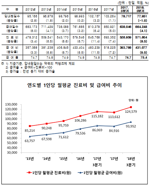 3분기 건보진료비 57조 돌파…월평균 입내원은 줄어
