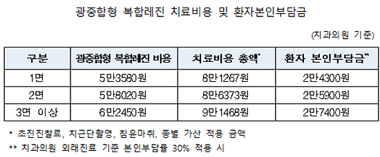 새해부터 12세 이하 어린이 충치치료 건보적용 확대