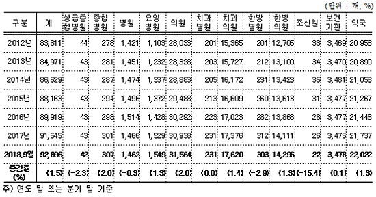 건강보험 진료형태별 증가율 입원 > 외래 > 약국 