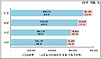 작년 3분기 요양급여비 57조8700억…약국 21% 차지