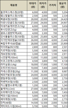 일반약 가격차, 둘코락스·게보린 1.5배…삐콤씨 1.4배