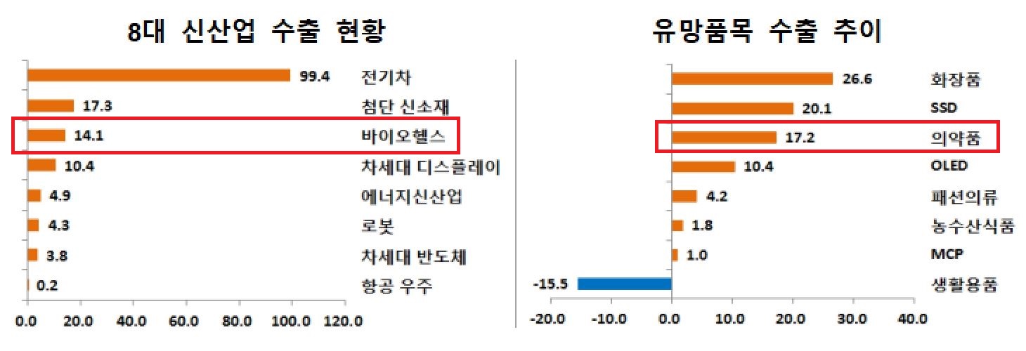 작년 의약품 수출 '37억 달러'…5년 연속 두자릿수 증가