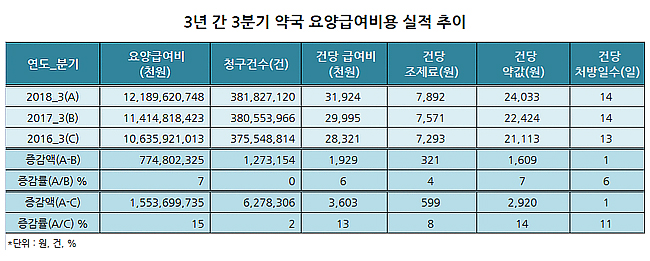 처방전 1장당 조제료 7892원…투약일수는 14일
