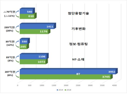 혁신신약 파이프라인 발굴 등 바이오헬스에 4천억 투입