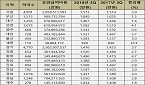 3분기 누적 약국조제 3.27%↑…월평균 1520만원 규모