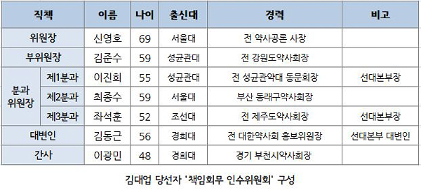 김대업 인수위, 오늘 첫 회의...참여위원 13명 윤곽