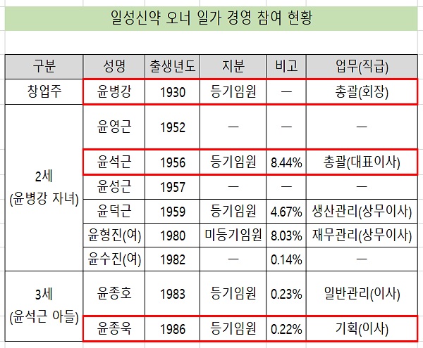 일성신약, '33세 오너 차남' 입사 4년만에 대표 선임