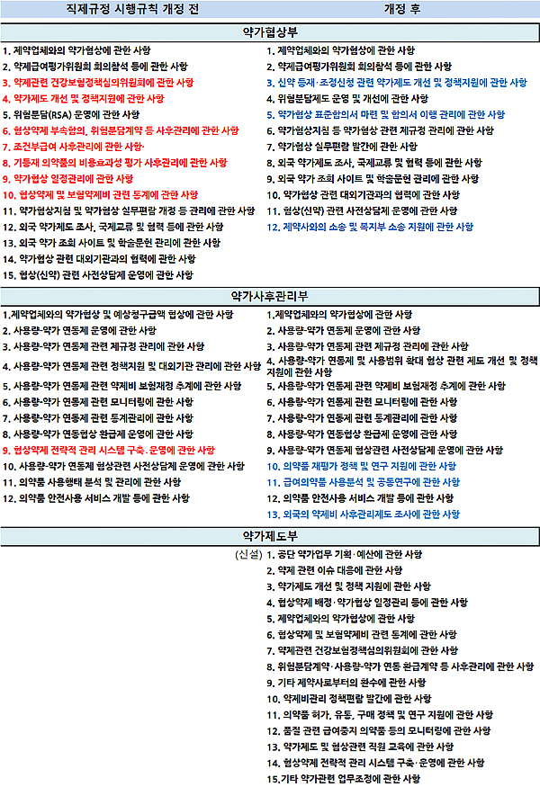 건보공단 약가라인 직제 개편…신설 제도부 역할은?