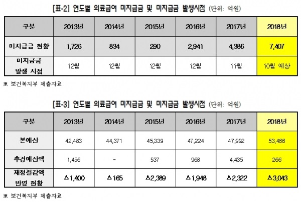 "병의원·약국 의료급여 미지급에 대출 받아 운영"