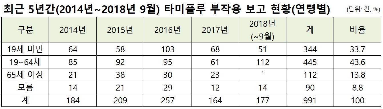 타미플루 부작용 5년간 1천건…여성·미성년자 많았다