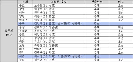 서초 이은경-이시영 경선…송파 등 분회장 14명 확정