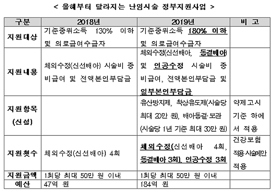 올해부터 난임부부 시술비 부담 더 줄어든다