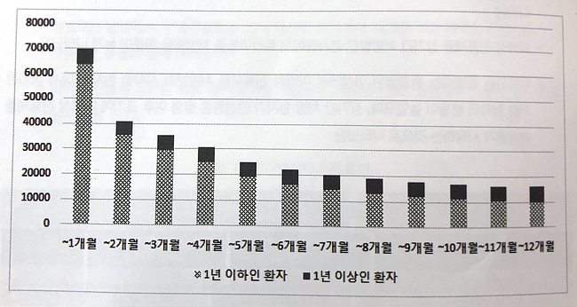 "만성 통증환자 8.6%, 1년 이상 마약성 진통제 복용"