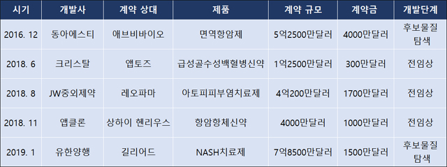 '잠재력 있으면 임상 전 빅딜'...빨라지는 신약 기술이전