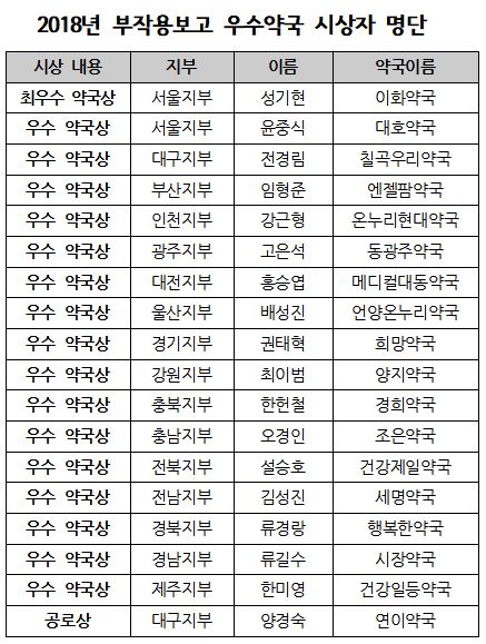 서울 노원 이화약국, 지난해 의약품 부작용 보고 1등