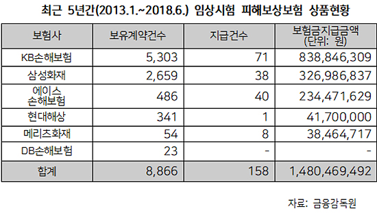 임상시험 피해보상, 5년간 보험금 10건 중 1건만 지급