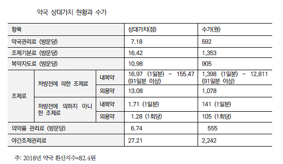 "약국관리료 빼고 DUR수가·고위험약물 관리료 도입"
