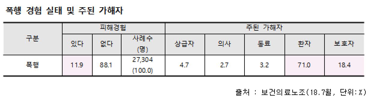 의료인 12% "폭행당했다" 불구 정부는 실태조사 전무