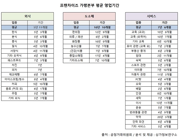 프랜차이즈 약국 평균 영업기간 '20년 3개월'로 최장