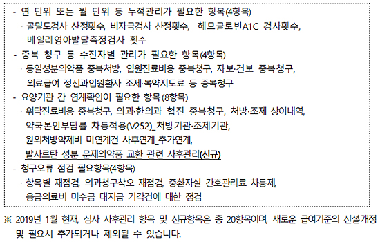 약제 심사 사후관리에 발사르탄 교환청구 추가