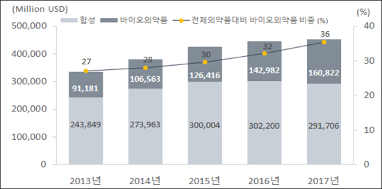국내 바이오의약품 비중 10%...미국·유럽 절반 못 미쳐