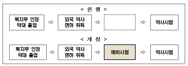 외국약대 출신 예비 국가시험 '실기 미포함' 가닥