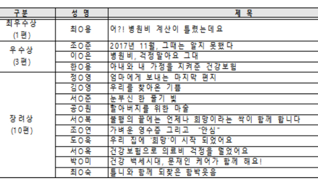 건보공단, 문케어 1주년 체험수기 총 14편 시상