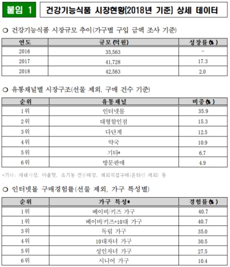 4조 3천억대 건기식 시장…온라인 구매 36%, 약국 11%