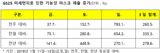미세먼지 마스크 매출량 증가…편의점·약국도 판매 급증 