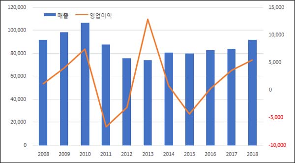 '기술료 유입 효과'…한올바이오, 8년만에 최대 매출