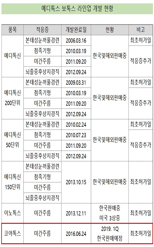 메디톡스, 코어톡스 1Q 출시 '보톡스 3종 세트' 구축