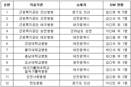 첫 산재관리의사 39명 탄생…환자재활·직업복귀 지원