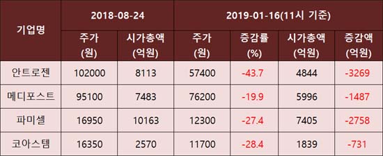 '대주주 지분 매각' 안트로젠, 5개월새 주가 44%↓