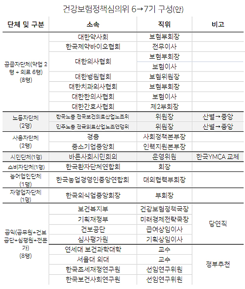 건정심 위원 추천 오늘 마감…7기 위원 조만간 출범
