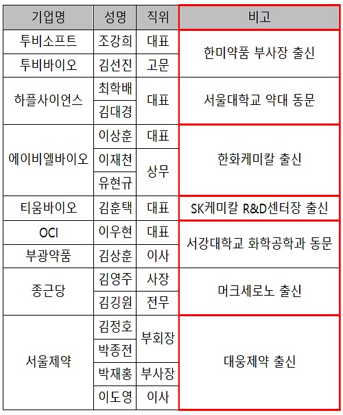'한솥밥 인연' 바이오·조인트벤처 창업 멤버로 연결
