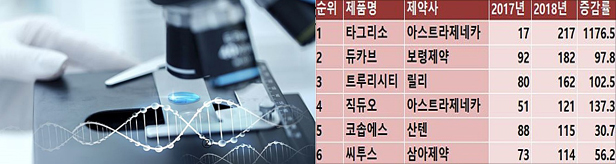 보령 '듀카브'-AZ '타그리소' 등 12품목 블록버스터 등극