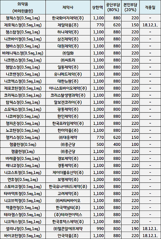 챔픽스 염변경약 60품목, 금연 지원사업 철회 하나